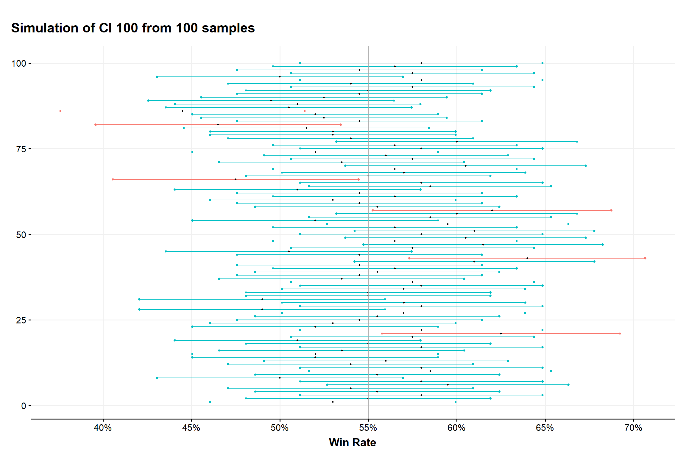simulation of 100 samples of their own CI