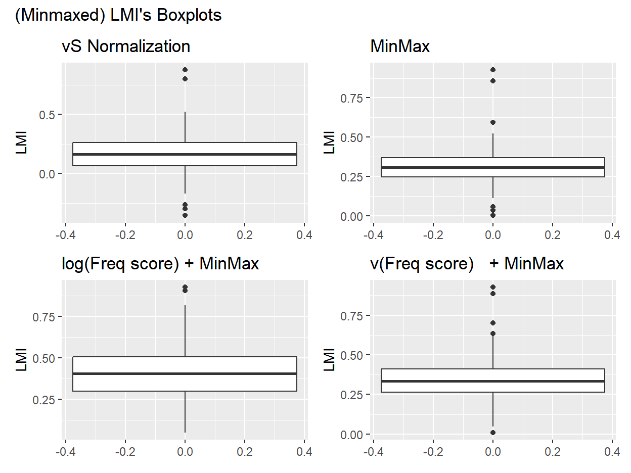 Boxplot of LMI when applying: vS / minmax / log trasnformation + minmax / sqrt + minmax